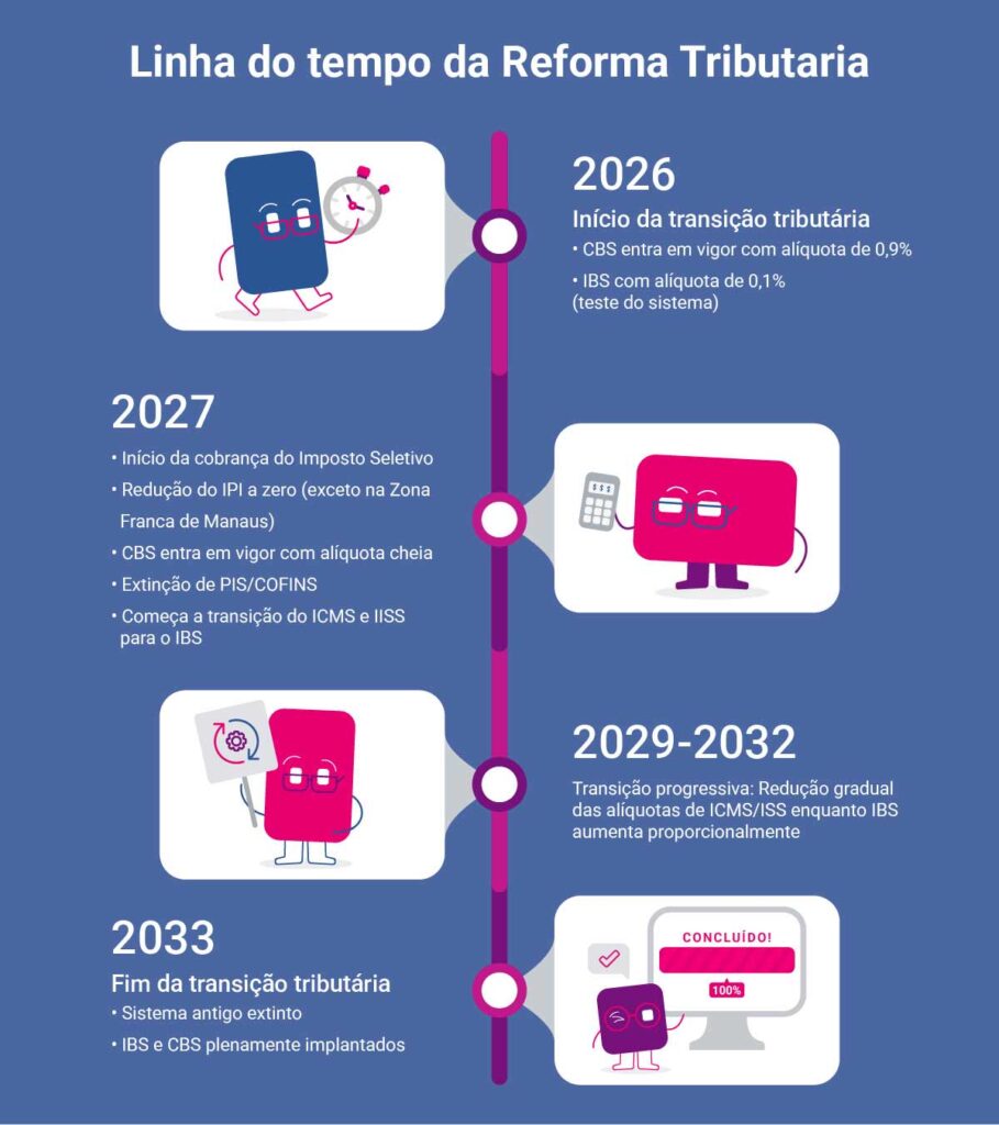 Cronograma da Reforma Tributária: Mudanças entre 2026 e 2033 Reforma Tributária 2026